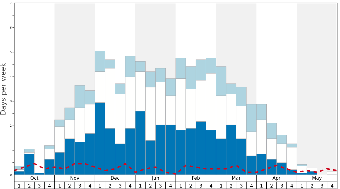 Whitefish Mountain Resort Snow History