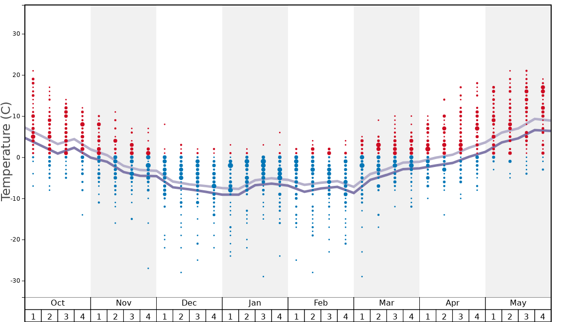 Whitefish Mountain Resort Snow History
