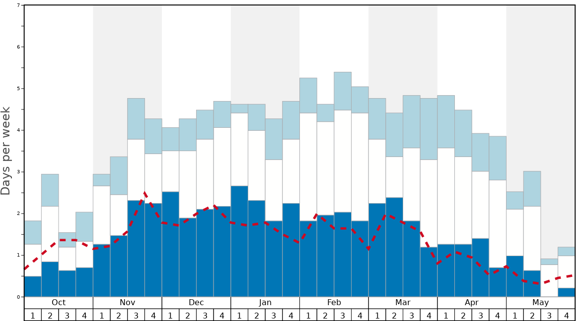 Average Snow Conditions in Big Sky Graph. (Updated on: 2023-01-22)