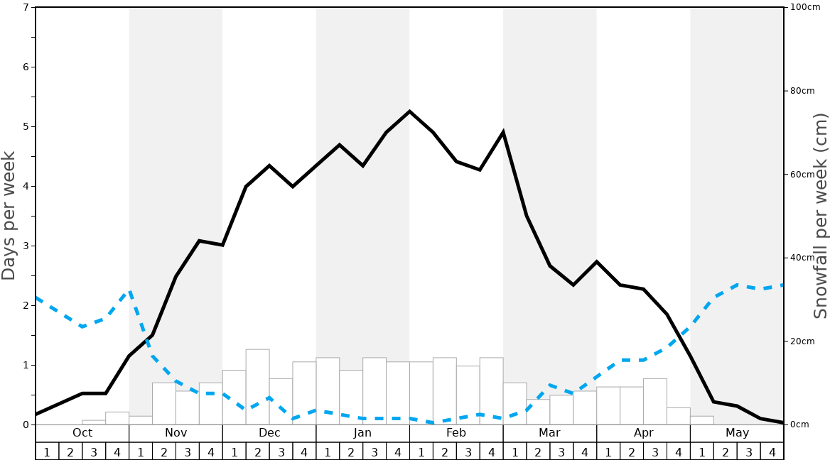 Average Snowfall in Blackjack Ski Area Graph. (Updated on: 2022-01-23)
