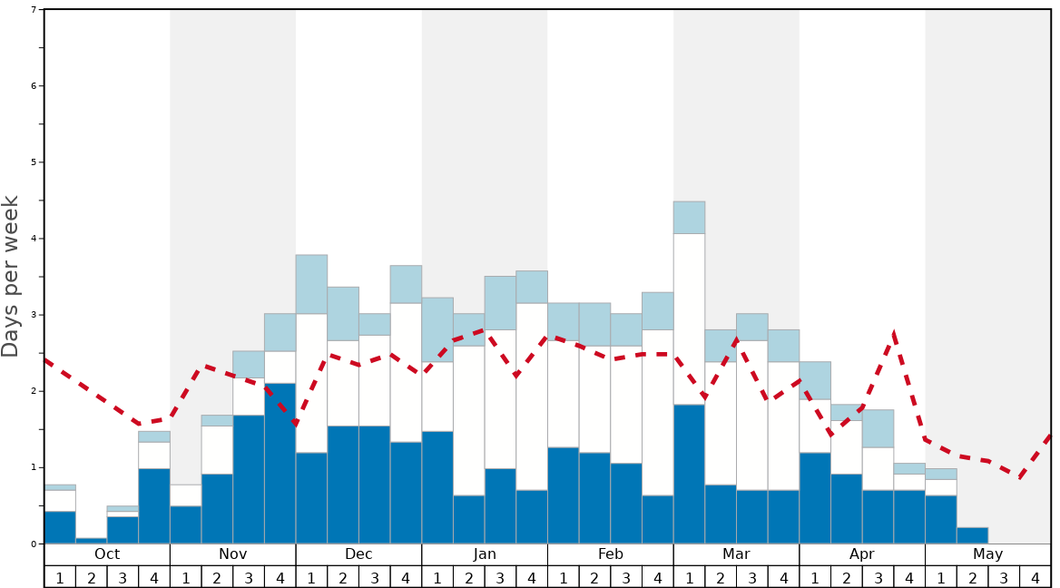 Average Snow Conditions in Bláfjöll Graph. (Updated on: 2022-08-07)