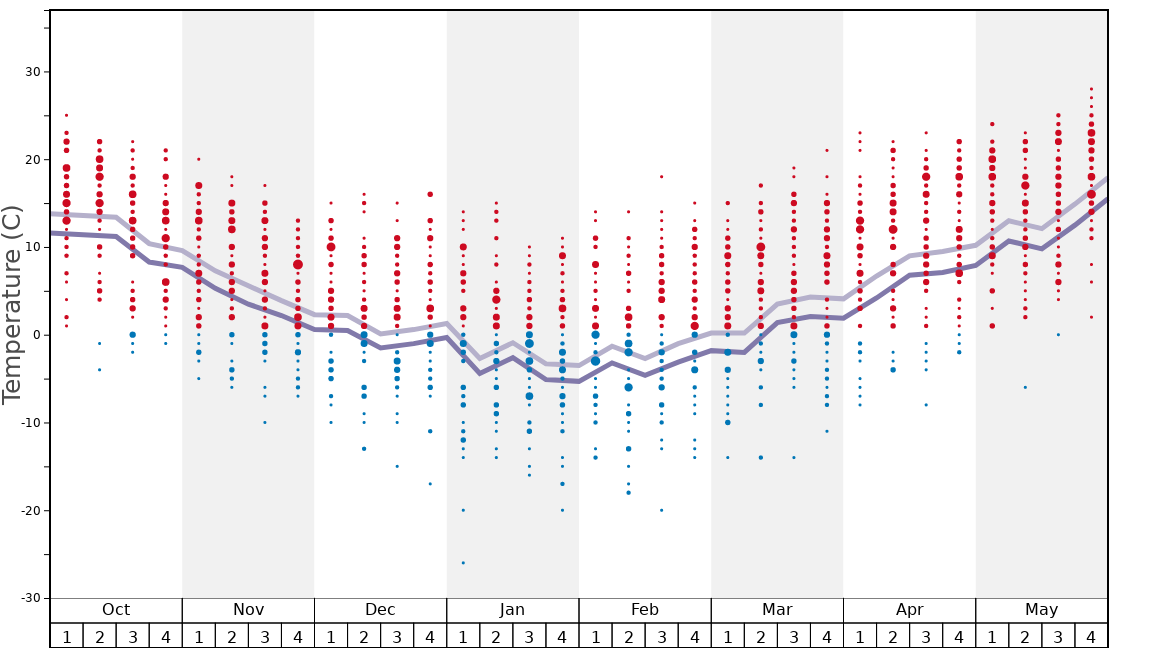 Average Temperatures in Blue Knob Graph. (Updated on: 2022-05-15)