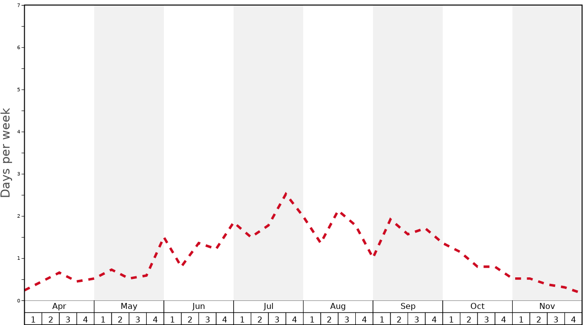 Average Snow Conditions in Bluff Knoll (Stirling Ranges) Graph. (Updated on: 2023-03-26)