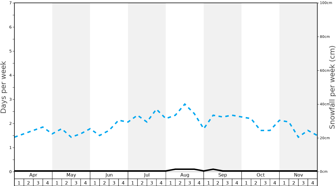 Average Snowfall in Bluff Knoll (Stirling Ranges) Graph. (Updated on: 2023-03-26)
