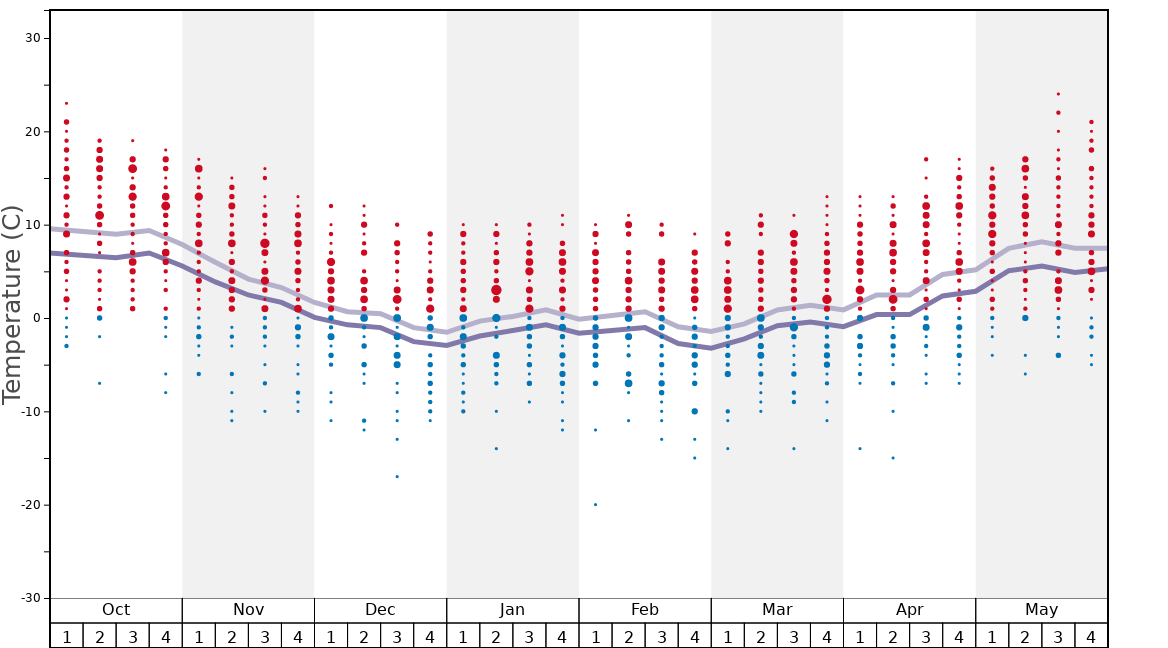 Boreal Mountain Snow History