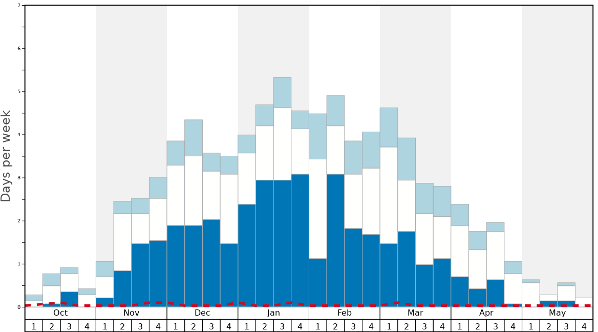 Average Snow Conditions in Bormio Graph. (Updated on: 2022-01-23)