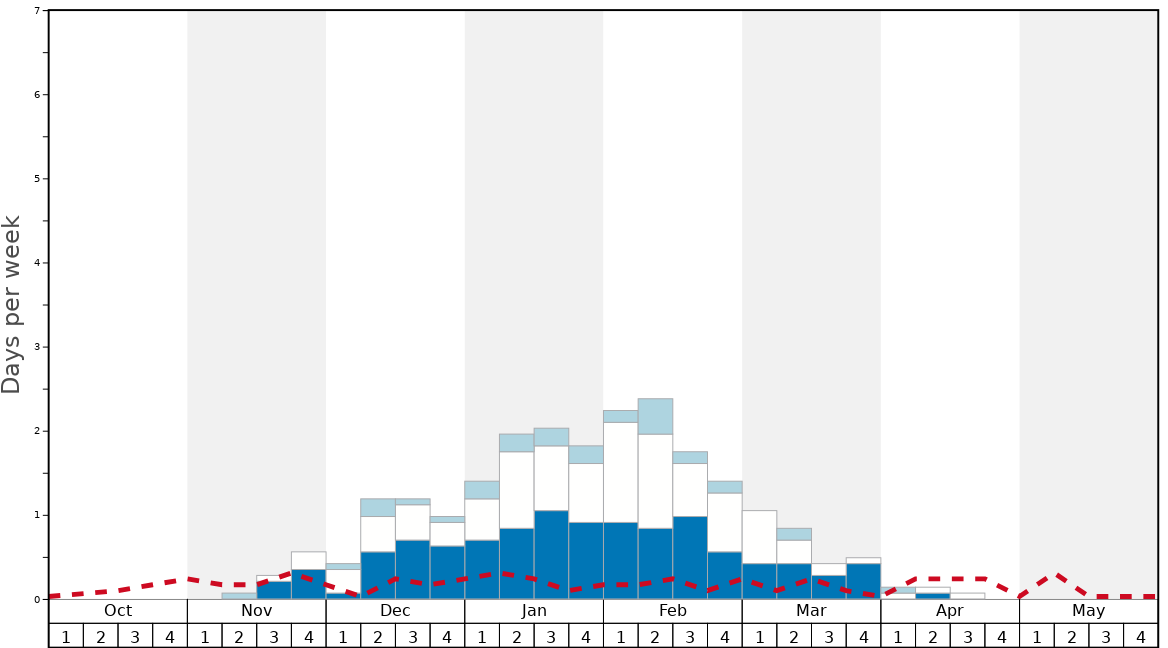 Average Snow Conditions in Boston Mills Brandywine Graph. (Updated on: 2022-08-07)
