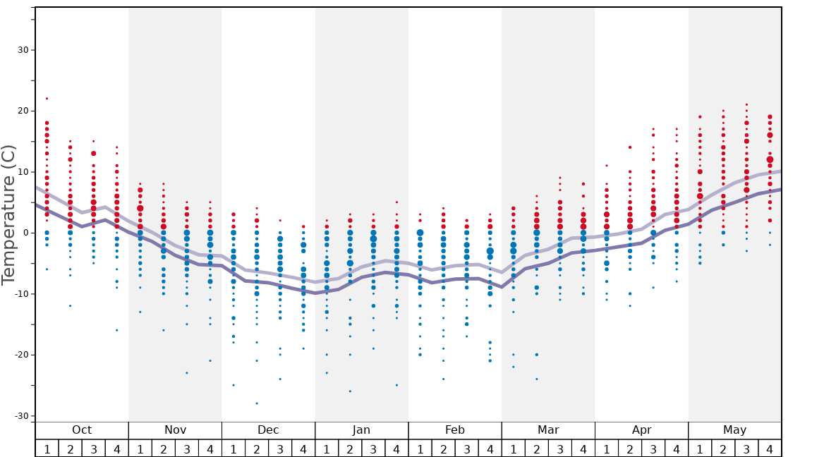 Average Temperatures in Boulder Hut Graph. (Updated on: 2022-08-07)