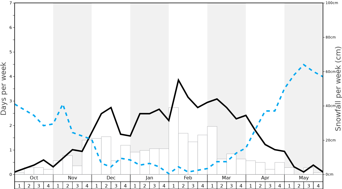 Average Snowfall in Bovec Graph. (Updated on: 2023-03-19)