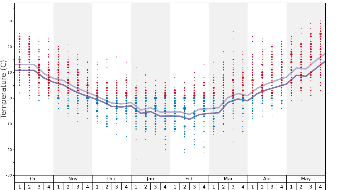 The Highlands Snow History