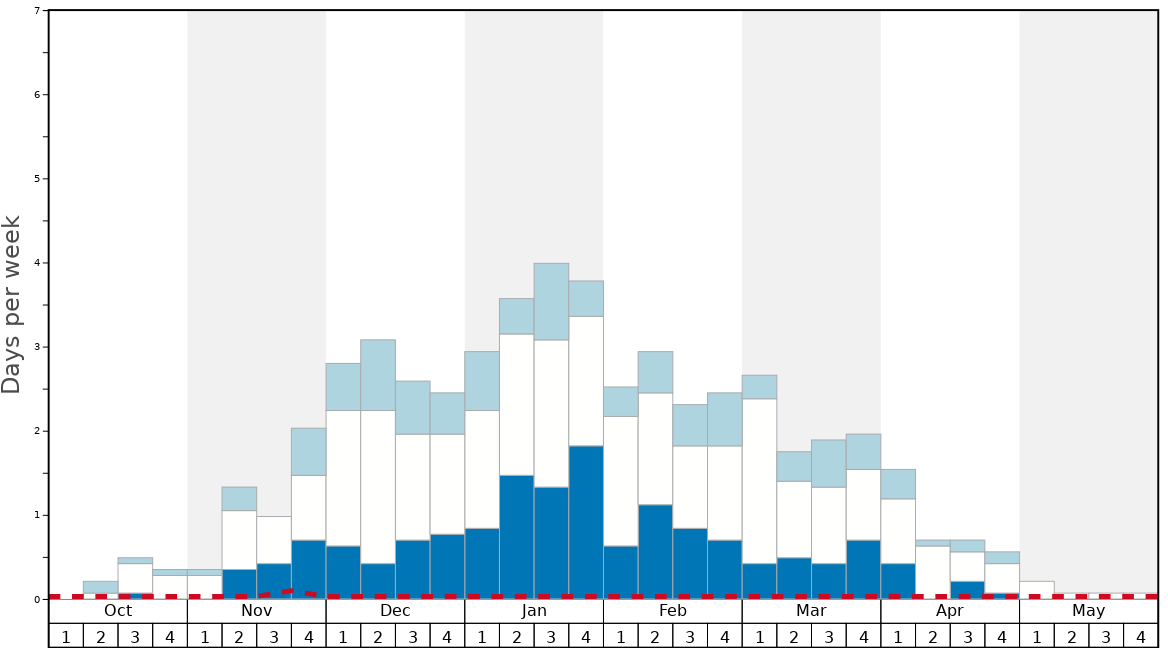 Average Snow Conditions in Brandnertal (Brand und Bürserberg) Graph. (Updated on: 2023-03-26)