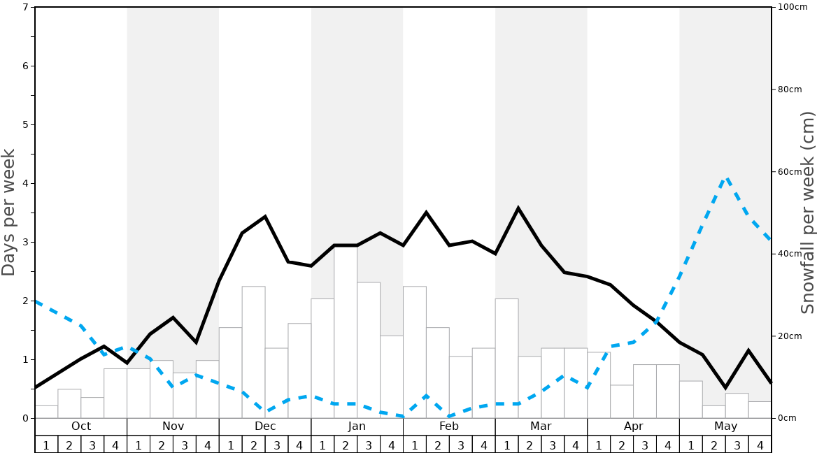 Average Snowfall in Brandnertal (Brand und Bürserberg) Graph. (Updated on: 2023-03-26)