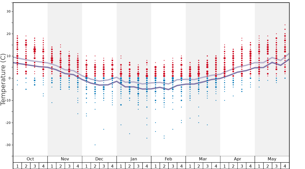 Average Temperatures in Brandnertal (Brand und Bürserberg) Graph. (Updated on: 2023-03-26)