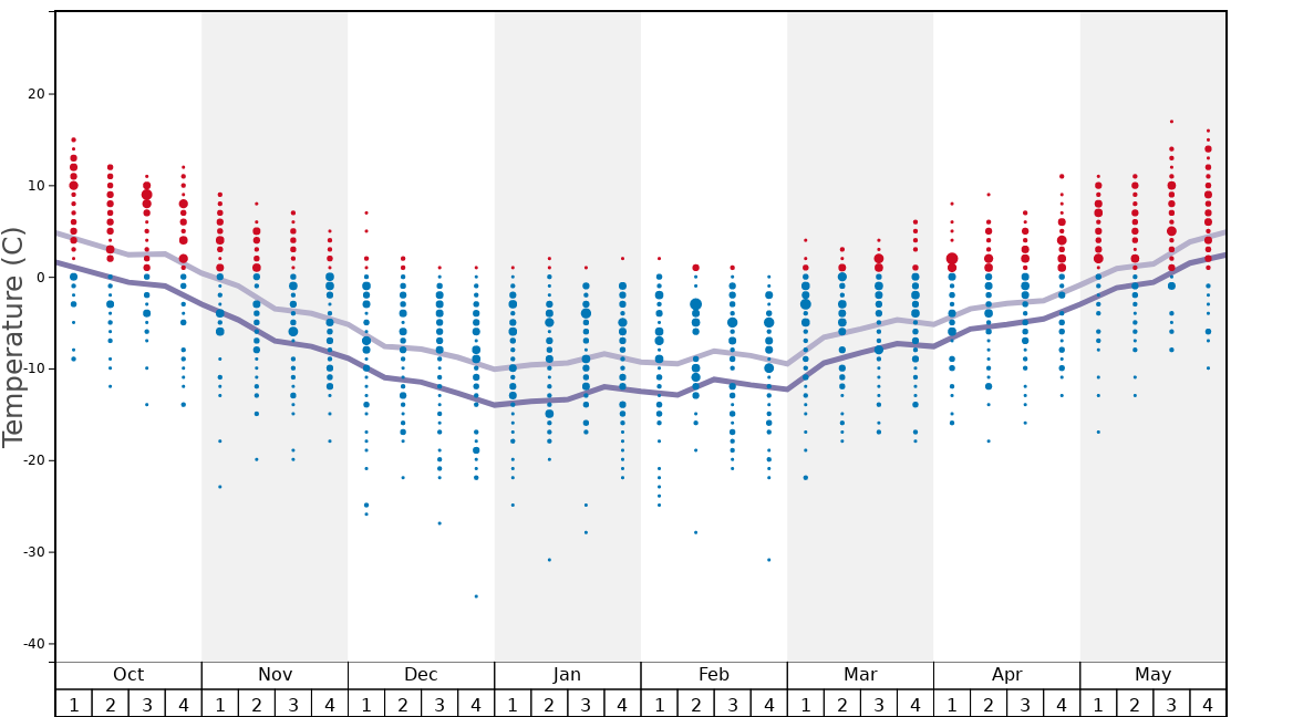 Breckenridge Snow History