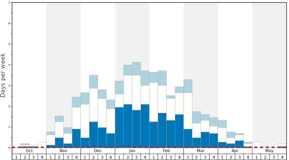 Average Snow Conditions in Brides Les Bains Graph. (Updated on: 2022-08-07)