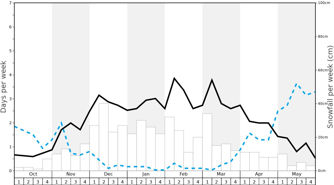 Average Snowfall in Brides Les Bains Graph. (Updated on: 2022-08-07)
