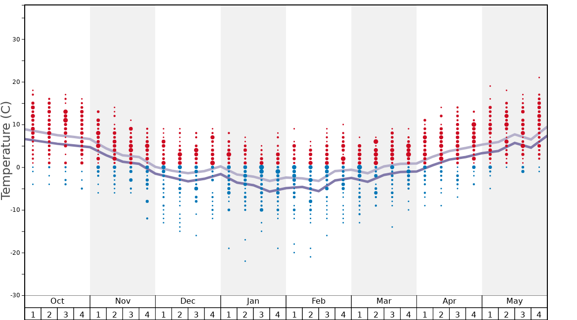 Average Temperatures in Brides Les Bains Graph. (Updated on: 2022-08-07)