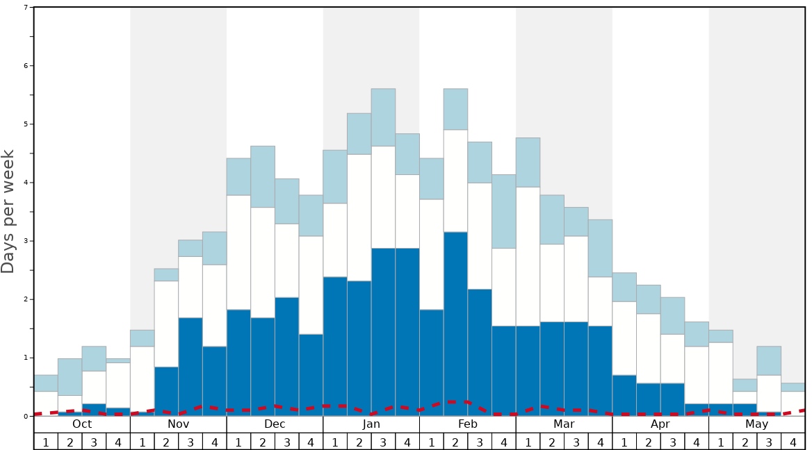 Average Snow Conditions in Brigels-Waltensburg-Andiast Graph. (Updated on: 2022-05-15)