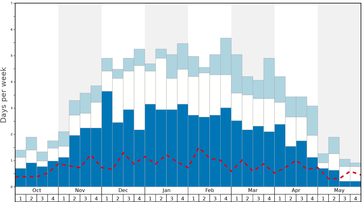 Average Snow Conditions in Brighton Resort Graph. (Updated on: 2023-03-26)