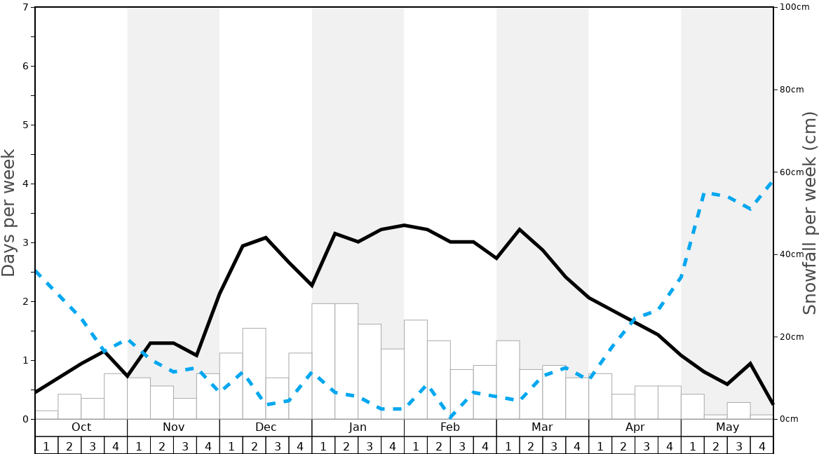 Average Snowfall in Brixen im Thale Graph. (Updated on: 2022-05-15)