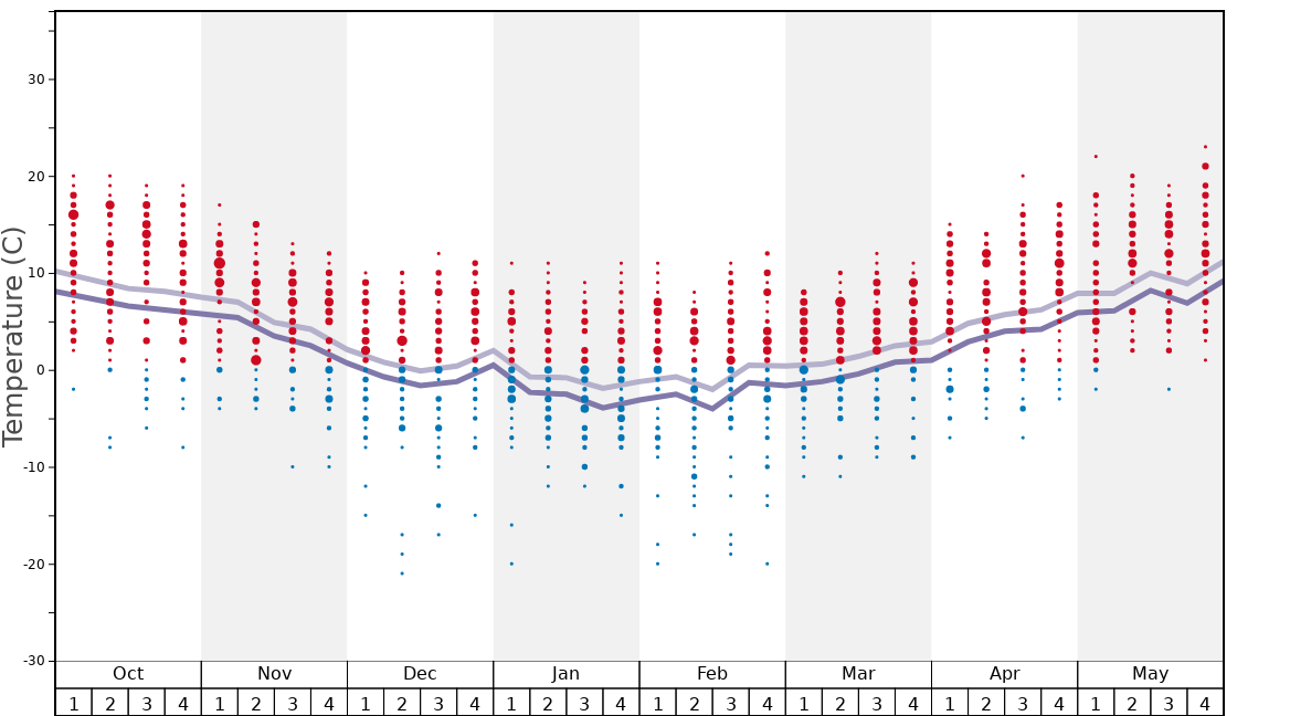 Average Temperatures in Brixen im Thale Graph. (Updated on: 2022-05-15)