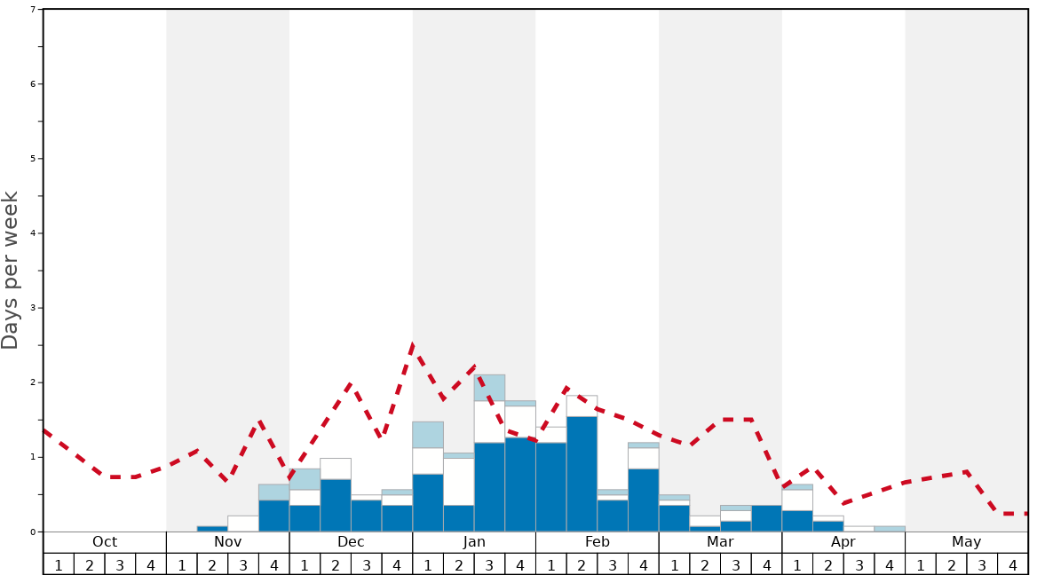 Average Snow Conditions in Brotterode Graph. (Updated on: 2022-06-19)