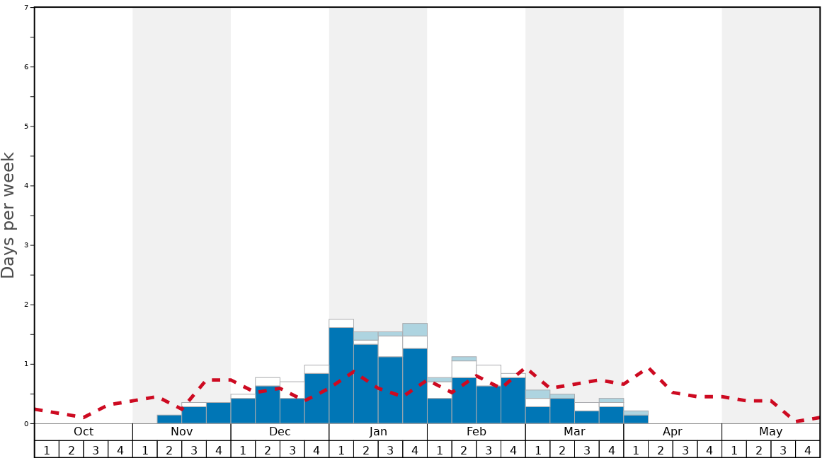 Average Snow Conditions in Bryce Resort Graph. (Updated on: 2023-03-26)