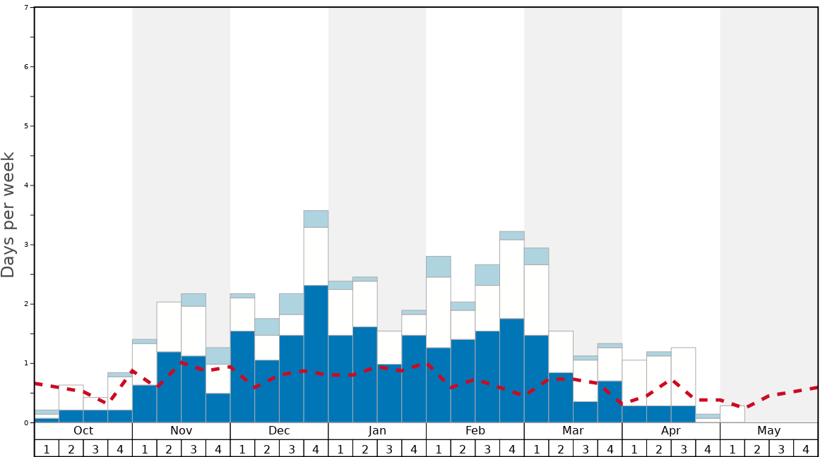 Average Snow Conditions in Calgary/Canada Olympic Park Graph. (Updated on: 2020-08-02)