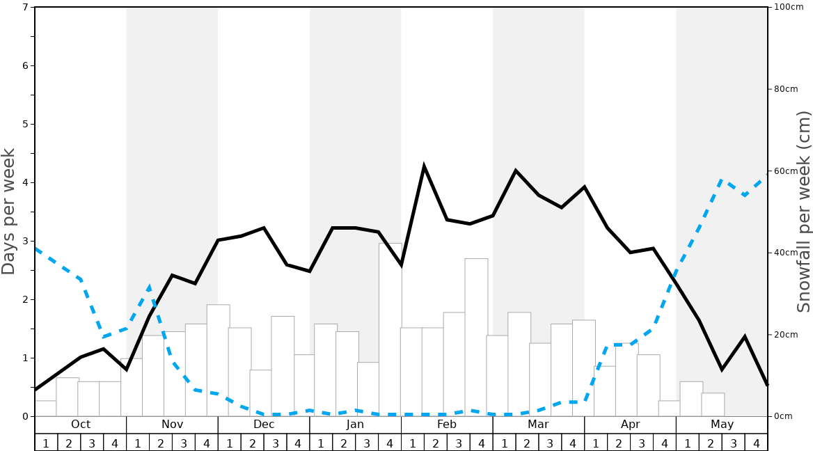 Average Snowfall in Campitello Graph. (Updated on: 2023-03-19)