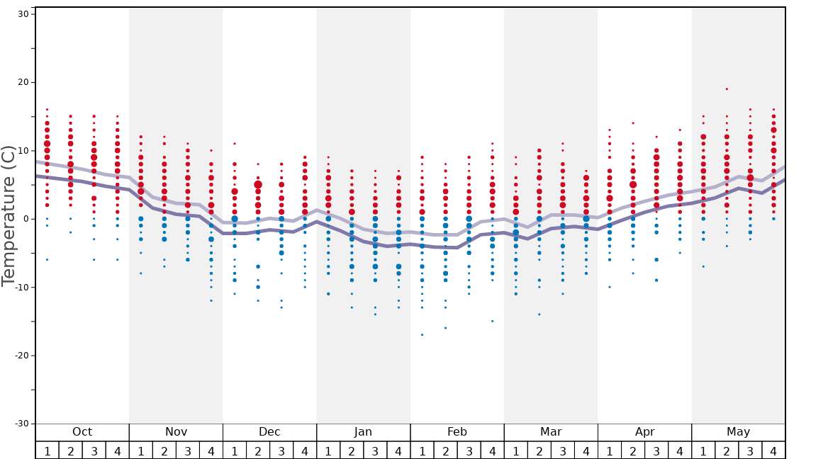 Average Temperatures in Grandvalira-Canillo Graph. (Updated on: 2022-01-16)