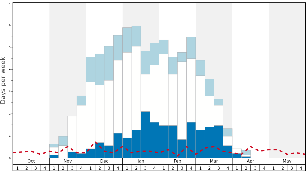 Average Snow Conditions in Canmore Ski Village Graph. (Updated on: 2023-05-28)