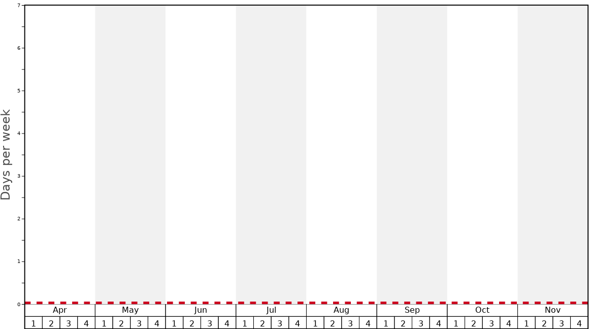 Average Snow Conditions in Carstensz Pyramid (Puncak Jaya) Graph. (Updated on: 2020-07-05)