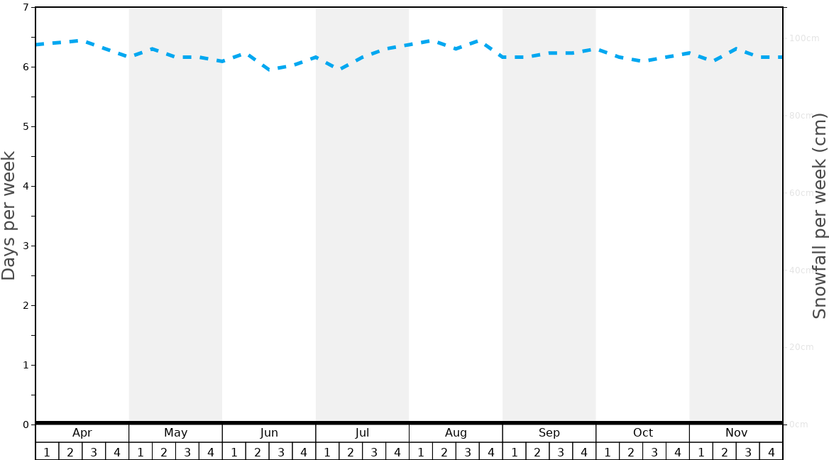 Average Snowfall in Carstensz Pyramid (Puncak Jaya) Graph. (Updated on: 2020-07-05)