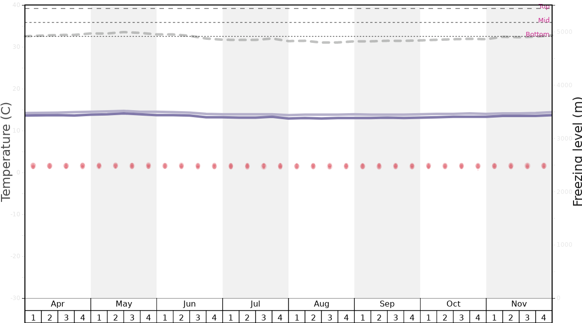 Average Temperatures in Carstensz Pyramid (Puncak Jaya) Graph. (Updated on: 2020-07-05)