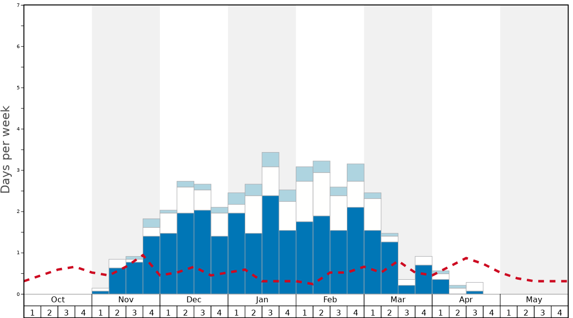 Average Snow Conditions in Cascade Mountain Graph. (Updated on: 2022-10-02)