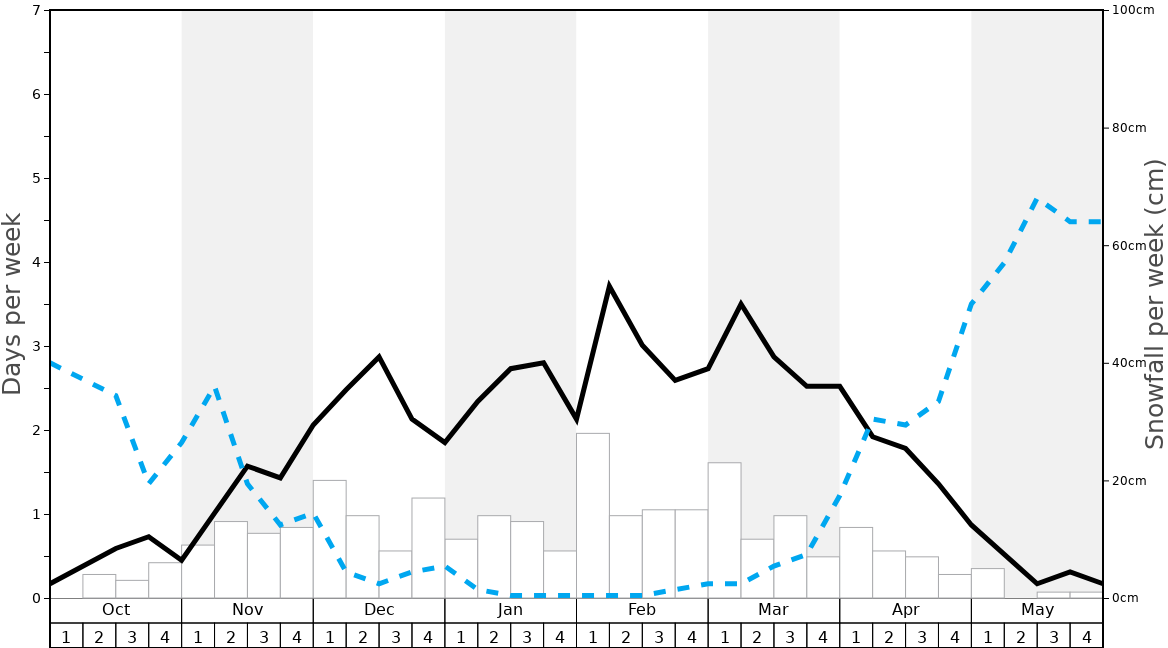 Average Snowfall in Alpe Cermis-Cavalese Graph. (Updated on: 2022-08-07)