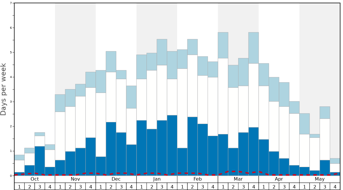 Average Snow Conditions in Breuil-Cervinia Valtournenche Graph. (Updated on: 2022-08-07)
