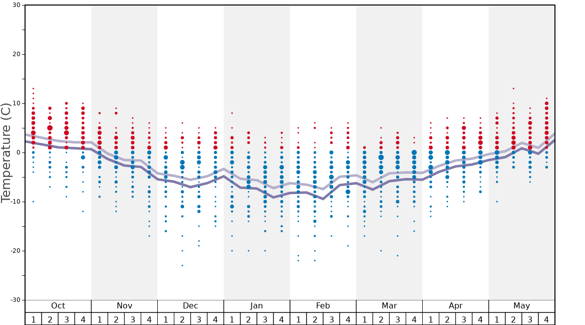 Average Temperatures in Breuil-Cervinia Valtournenche Graph. (Updated on: 2022-08-07)