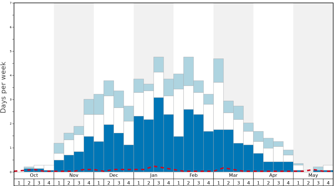 Average Snow Conditions in Cesana Torinese (Via Lattea) Graph. (Updated on: 2021-06-13)