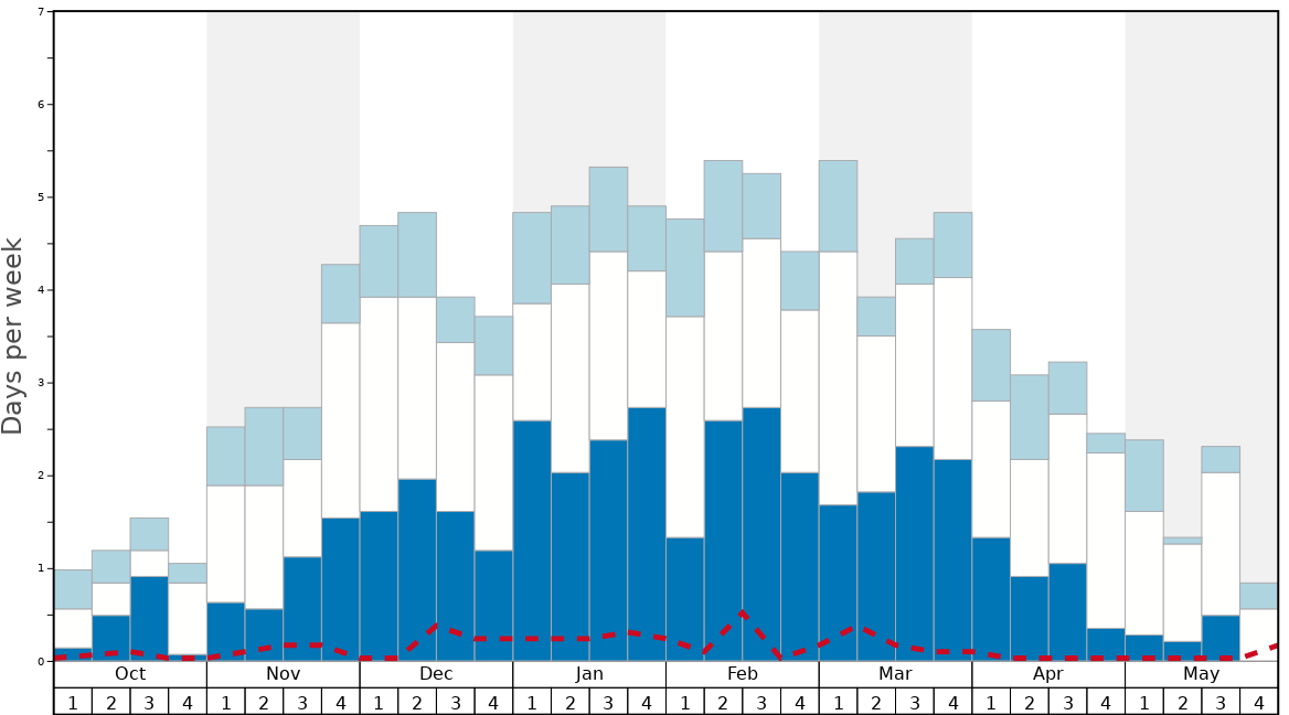 Average Snow Conditions in Chamonix Graph. (Updated on: 2022-09-25)