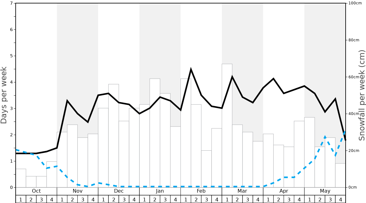 Average Snowfall in Chamonix Graph. (Updated on: 2022-09-25)
