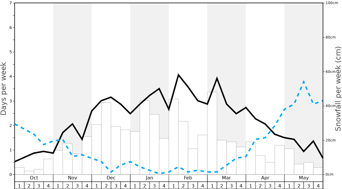 Average Snowfall in Champéry Graph. (Updated on: 2022-08-07)