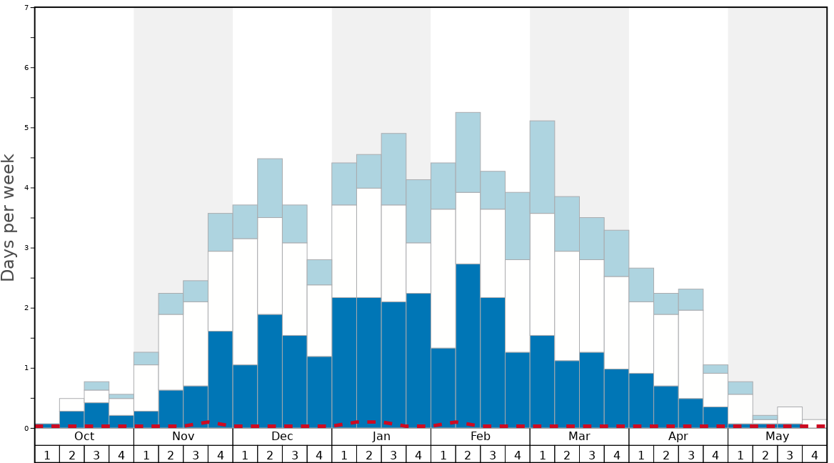 Average Snow Conditions in Champoluc Graph. (Updated on: 2023-03-26)
