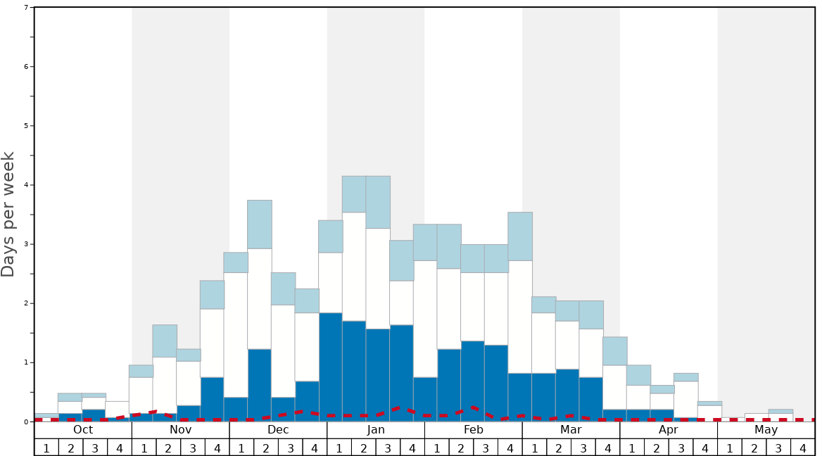 Average Snow Conditions in Champoussin Graph. (Updated on: 2022-10-02)