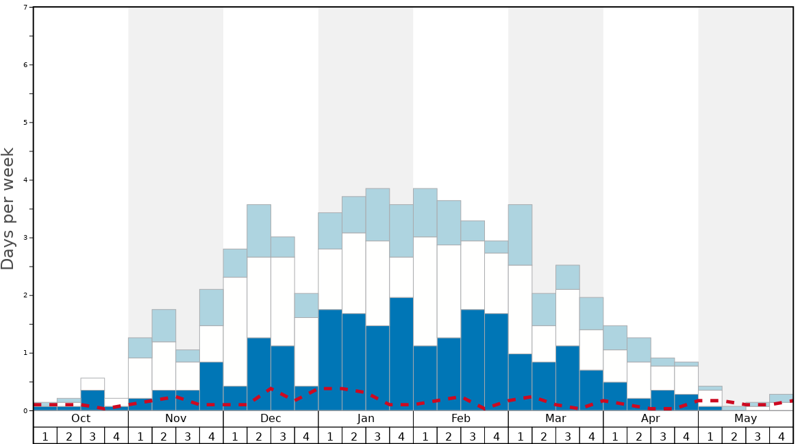 Average Snow Conditions in Chamrousse Graph. (Updated on: 2022-08-07)