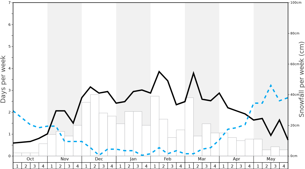 Average Snowfall in Chamrousse Graph. (Updated on: 2022-08-07)