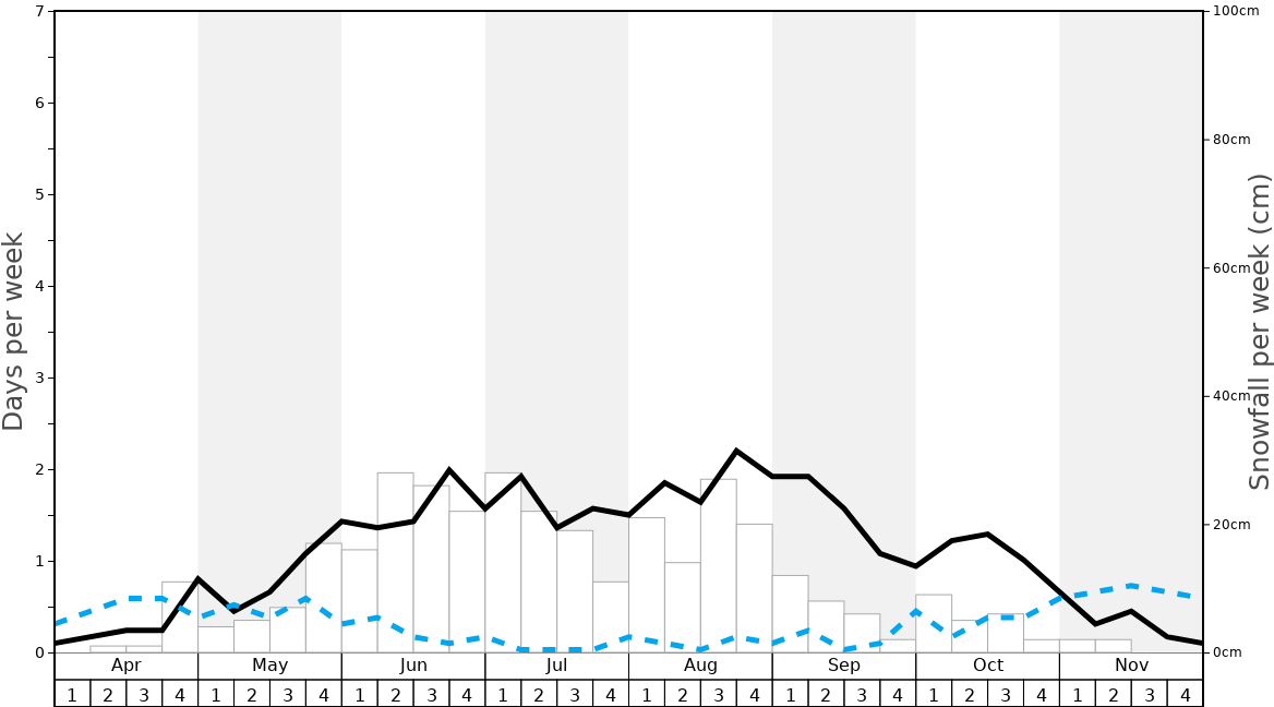 Average Snowfall in Chapa Verde Graph. (Updated on: 2023-03-19)