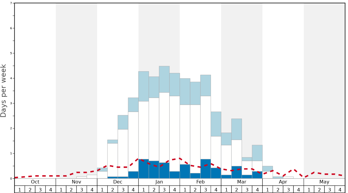 Average Snow Conditions in Charmant Hiuchi Snow Resort Graph. (Updated on: 2023-03-26)