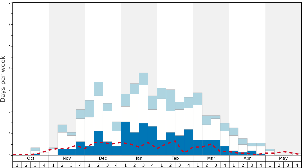 Average Snow Conditions in Charmey Graph. (Updated on: 2022-08-14)