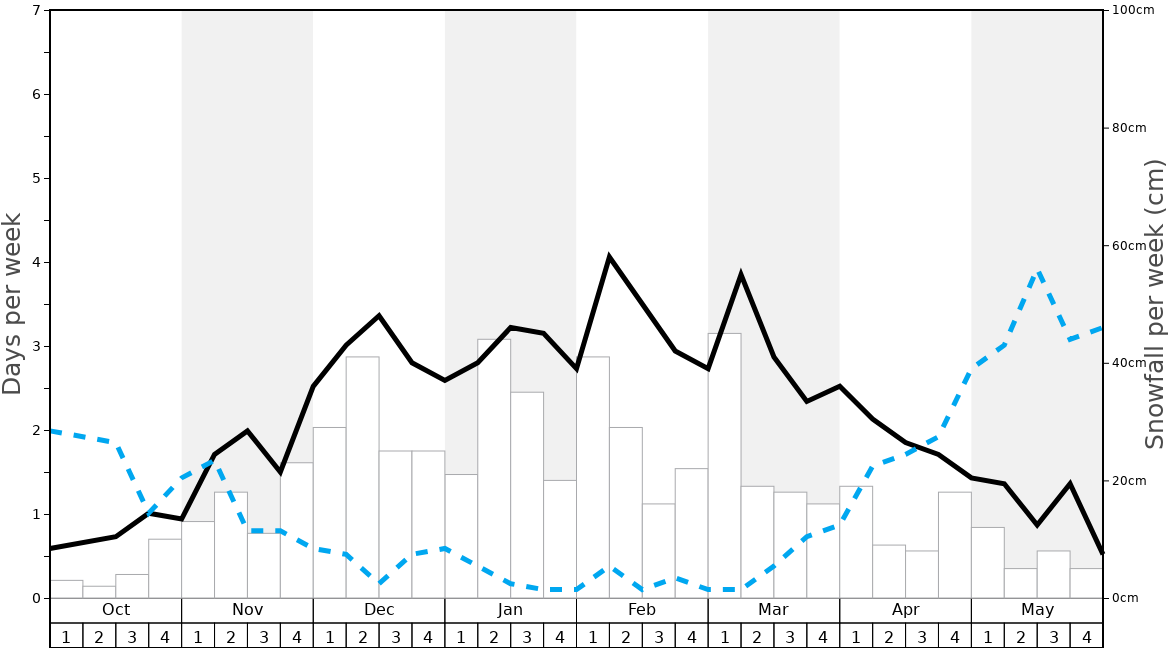 Average Snowfall in Château d'Oex Graph. (Updated on: 2023-03-19)